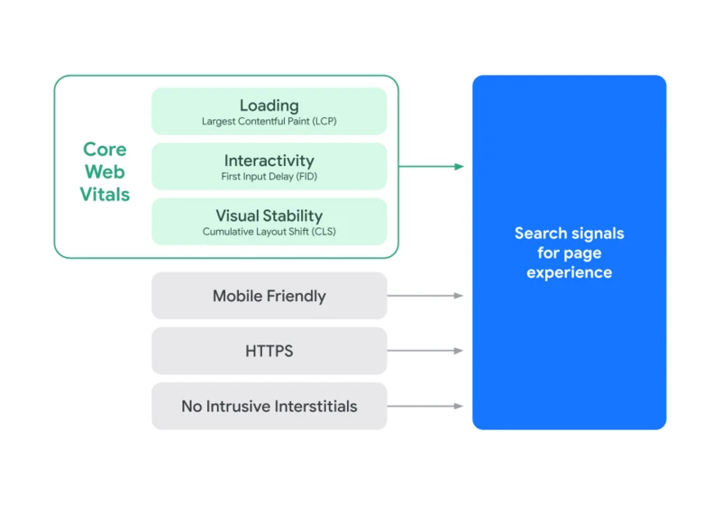 Google drops safe browsing as a page experience ranking signal