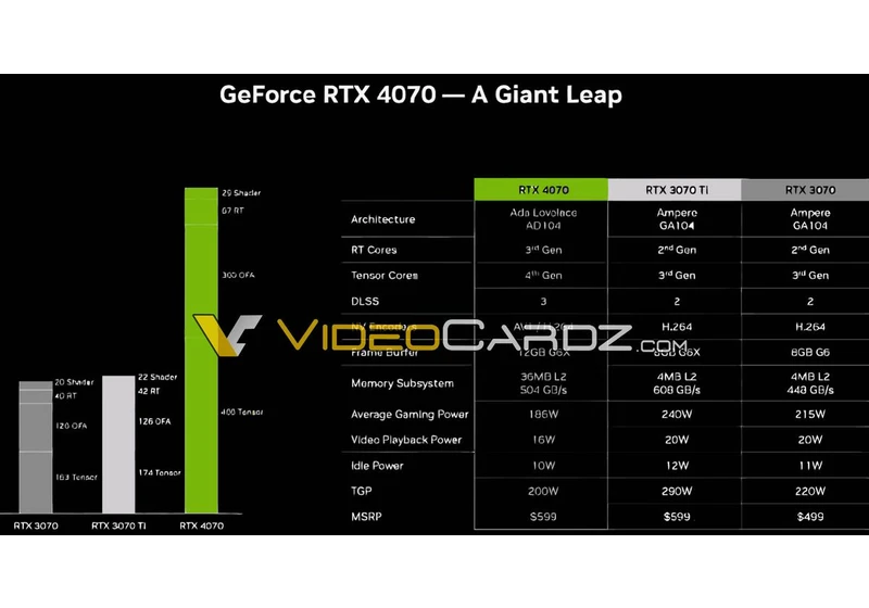  Alleged Price and TGP of RTX 4070 Revealed by Leak 