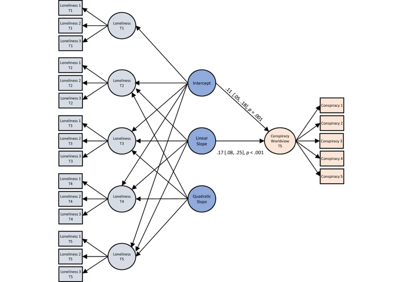 Loneliness trajectories are associated with midlife conspiracist worldviews