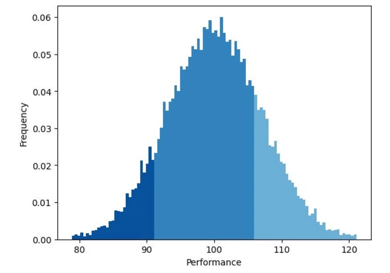 Hey, wait – is employee performance Gaussian distributed?